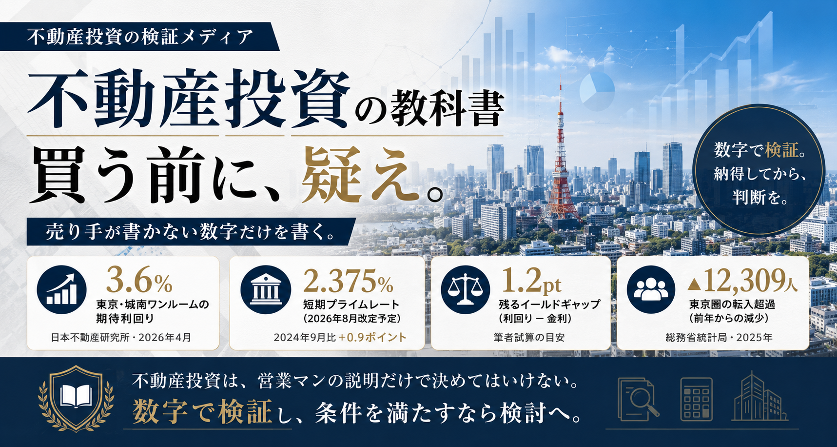 不動産投資の教科書 買う前に、疑え。売り手が書かない数字だけを書く。東京・城南ワンルームの期待利回り3.6%（日本不動産研究所・2026年4月）、短期プライムレート2.375%、残るイールドギャップ1.2pt、東京圏の転入超過は前年比▲12,309人。数字で検証し、条件を満たすなら検討へ。